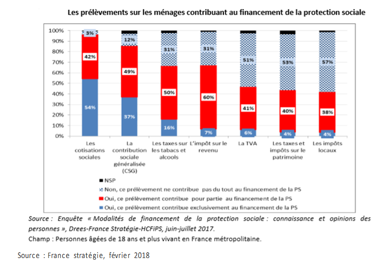 Question 6. La Protection Sociale Par Ses Logiques D’assurance Et D ...